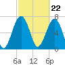 Bluffton tide chart for Thursday, February 22, 2024