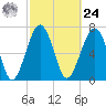 Bluffton tide chart for Saturday, February 24, 2024