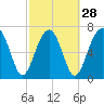 Bluffton tide chart for Wednesday, February 28, 2024