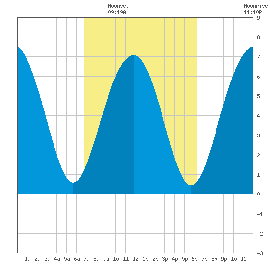 Bluffton tide chart for Thursday, February 29, 2024