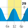 Bluffton tide chart for Thursday, February 29, 2024