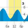 Bluffton tide chart for Saturday, February 3, 2024