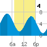 Bluffton tide chart for Sunday, February 4, 2024