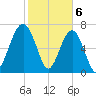 Bluffton tide chart for Tuesday, February 6, 2024