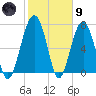 Bluffton tide chart for Friday, February 9, 2024
