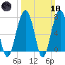 Bluffton tide chart for Sunday, March 10, 2024