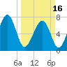 Bluffton tide chart for Saturday, March 16, 2024