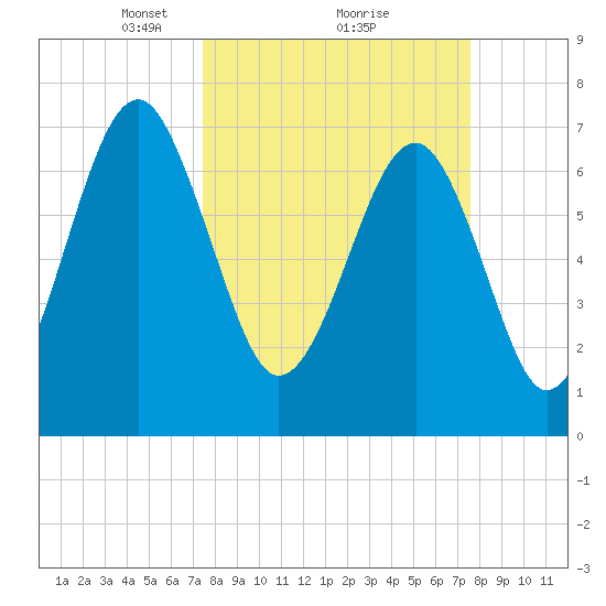Bluffton tide chart for Monday, March 18, 2024