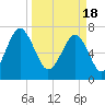 Bluffton tide chart for Monday, March 18, 2024