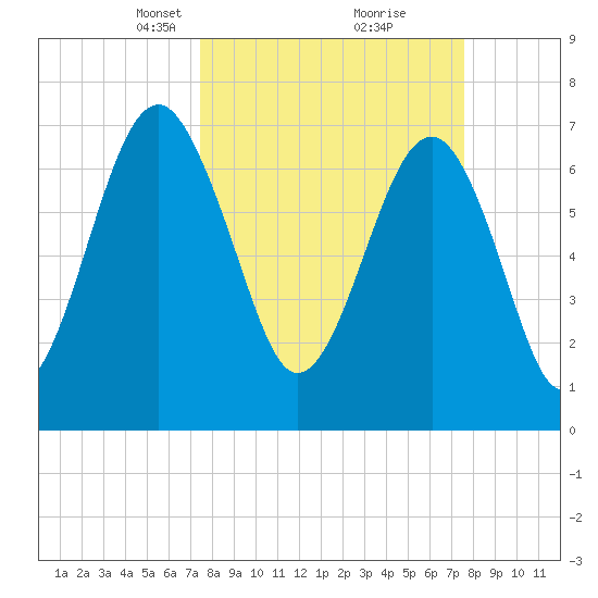 Bluffton tide chart for Tuesday, March 19, 2024