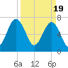 Bluffton tide chart for Tuesday, March 19, 2024