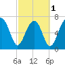 Bluffton tide chart for Friday, March 1, 2024