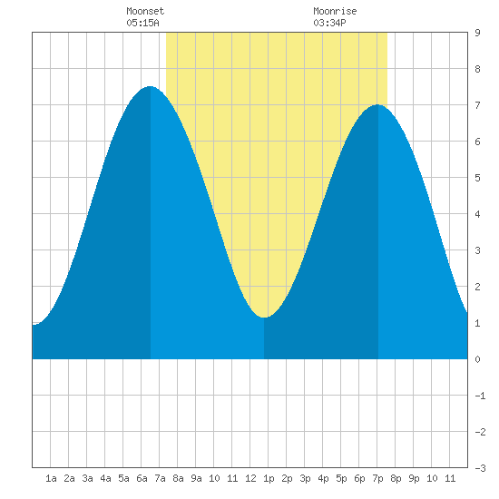 Bluffton tide chart for Wednesday, March 20, 2024