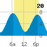 Bluffton tide chart for Wednesday, March 20, 2024