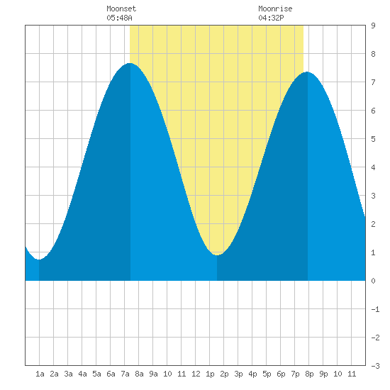 Bluffton tide chart for Thursday, March 21, 2024