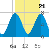 Bluffton tide chart for Thursday, March 21, 2024