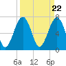Bluffton tide chart for Friday, March 22, 2024