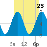 Bluffton tide chart for Saturday, March 23, 2024