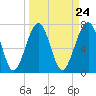Bluffton tide chart for Sunday, March 24, 2024