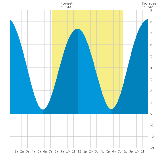 Bluffton tide chart for Thursday, March 28, 2024
