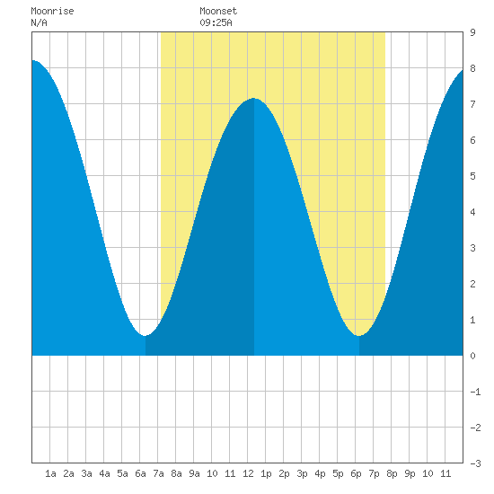 Bluffton tide chart for Friday, March 29, 2024