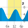 Bluffton tide chart for Saturday, March 2, 2024
