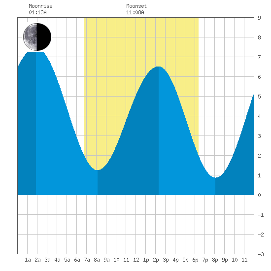 Bluffton tide chart for Sunday, March 3, 2024