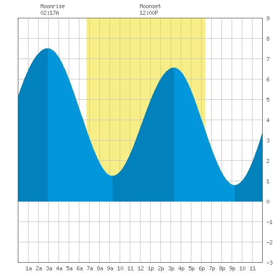 Bluffton tide chart for Monday, March 4, 2024