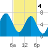 Bluffton tide chart for Monday, March 4, 2024