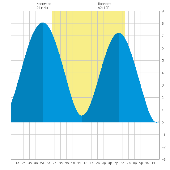 Bluffton tide chart for Wednesday, March 6, 2024