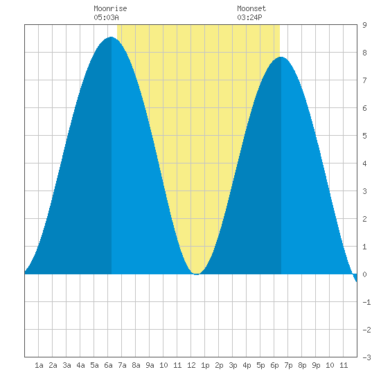 Bluffton tide chart for Thursday, March 7, 2024
