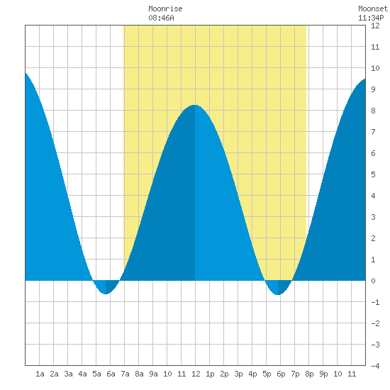 Bluffton tide chart for Thursday, April 11, 2024
