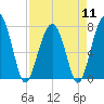 Bluffton tide chart for Thursday, April 11, 2024