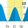 Bluffton tide chart for Friday, April 12, 2024