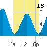 Bluffton tide chart for Saturday, April 13, 2024