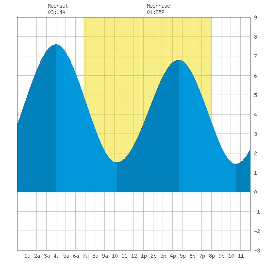 Bluffton tide chart for Tuesday, April 16, 2024