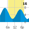 Bluffton tide chart for Tuesday, April 16, 2024