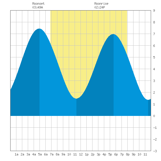 Bluffton tide chart for Wednesday, April 17, 2024