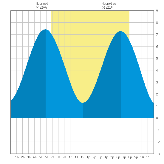 Bluffton tide chart for Thursday, April 18, 2024