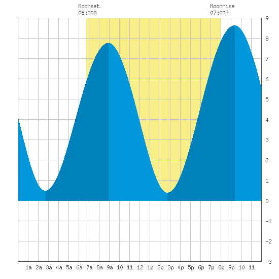 Bluffton tide chart for Monday, April 22, 2024