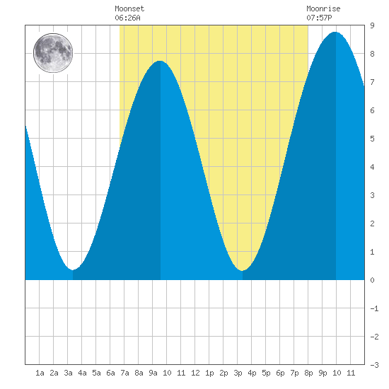 Bluffton tide chart for Tuesday, April 23, 2024