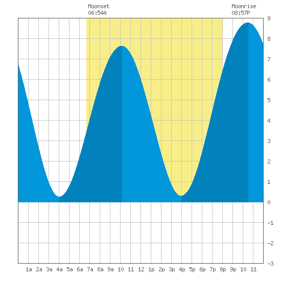 Bluffton tide chart for Wednesday, April 24, 2024