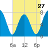 Bluffton tide chart for Saturday, April 27, 2024