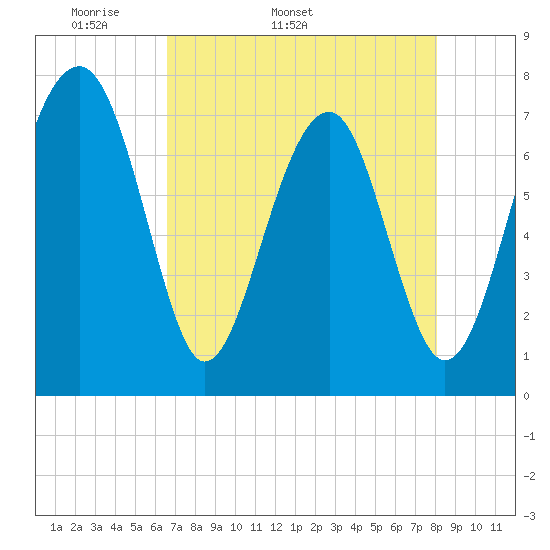 Bluffton tide chart for Tuesday, April 30, 2024