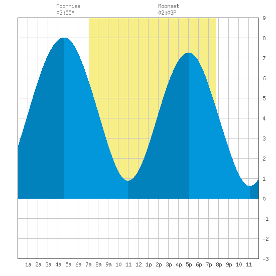 Bluffton tide chart for Wednesday, April 3, 2024