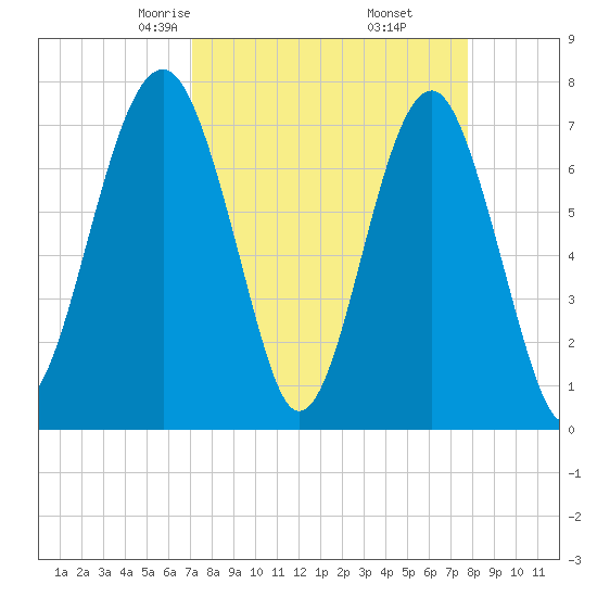 Bluffton tide chart for Thursday, April 4, 2024
