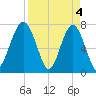 Bluffton tide chart for Thursday, April 4, 2024