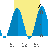 Bluffton tide chart for Sunday, April 7, 2024