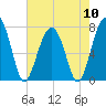 Bluffton tide chart for Friday, May 10, 2024