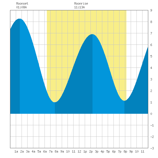 Bluffton tide chart for Monday, May 13, 2024
